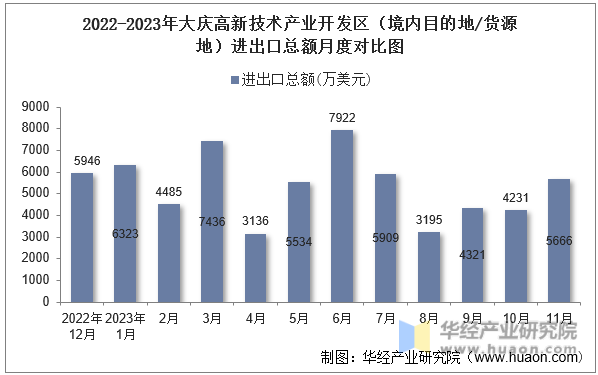 2022-2023年大庆高新技术产业开发区（境内目的地/货源地）进出口总额月度对比图