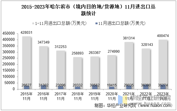2015-2023年哈尔滨市（境内目的地/货源地）11月进出口总额统计