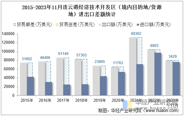2015-2023年11月连云港经济技术开发区（境内目的地/货源地）进出口差额统计