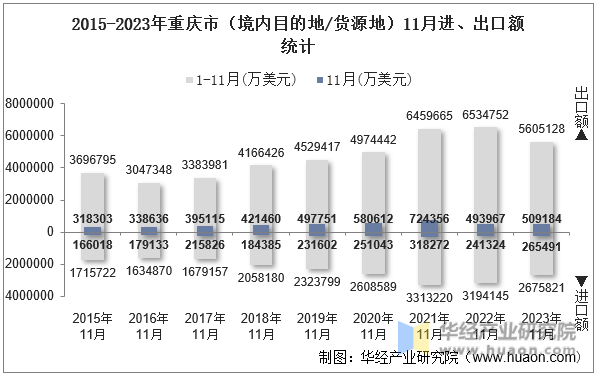2015-2023年重庆市（境内目的地/货源地）11月进、出口额统计