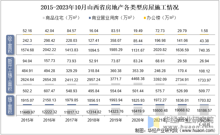 2015-2023年10月山西省房地产各类型房屋施工情况
