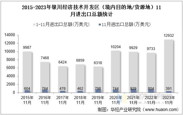 2015-2023年银川经济技术开发区（境内目的地/货源地）11月进出口总额统计
