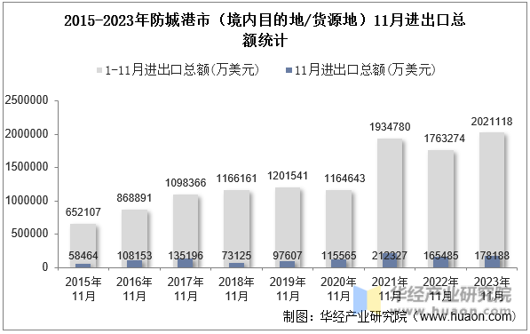 2015-2023年防城港市（境内目的地/货源地）11月进出口总额统计