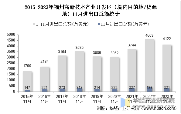 2015-2023年福州高新技术产业开发区（境内目的地/货源地）11月进出口总额统计