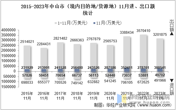 2015-2023年中山市（境内目的地/货源地）11月进、出口额统计