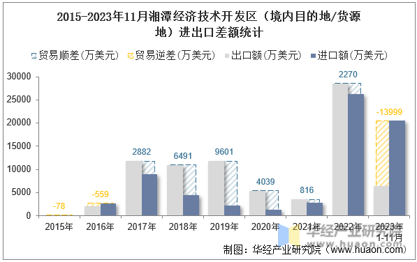 2015-2023年11月湘潭经济技术开发区（境内目的地/货源地）进出口差额统计