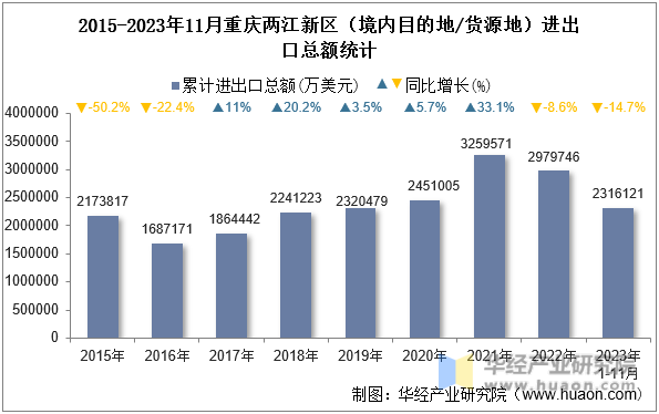 2015-2023年11月重庆两江新区（境内目的地/货源地）进出口总额统计
