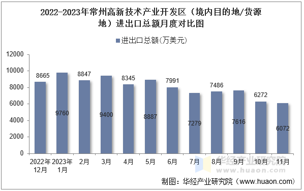 2022-2023年常州高新技术产业开发区（境内目的地/货源地）进出口总额月度对比图