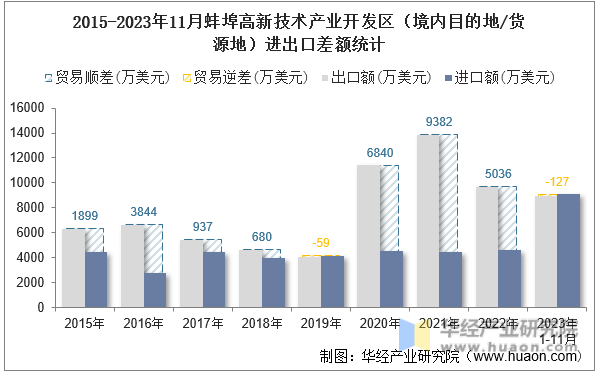 2015-2023年11月蚌埠高新技术产业开发区（境内目的地/货源地）进出口差额统计