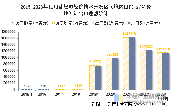 2015-2023年11月曹妃甸经济技术开发区（境内目的地/货源地）进出口差额统计