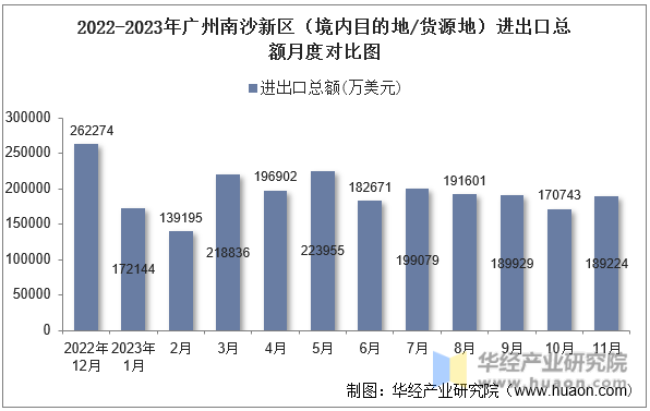 2022-2023年广州南沙新区（境内目的地/货源地）进出口总额月度对比图