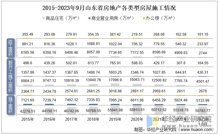 2015-2023年9月山东省房地产各类型房屋施工情况