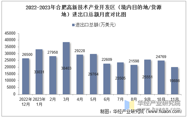 2022-2023年合肥高新技术产业开发区（境内目的地/货源地）进出口总额月度对比图