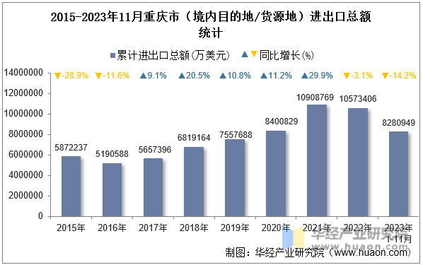 2015-2023年11月重庆市（境内目的地/货源地）进出口总额统计