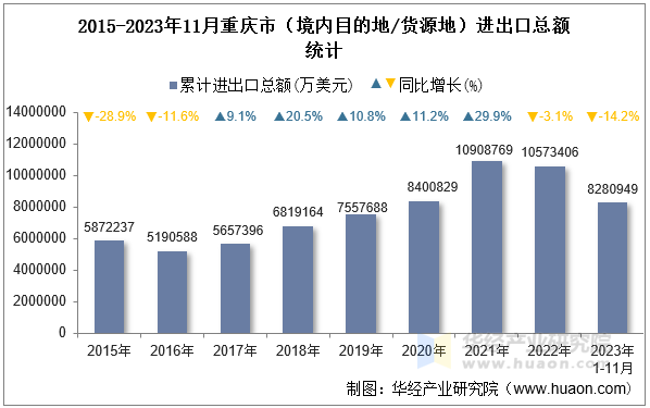 2015-2023年11月重庆市（境内目的地/货源地）进出口总额统计