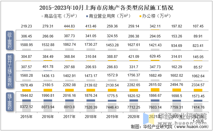 2015-2023年10月上海市房地产各类型房屋施工情况