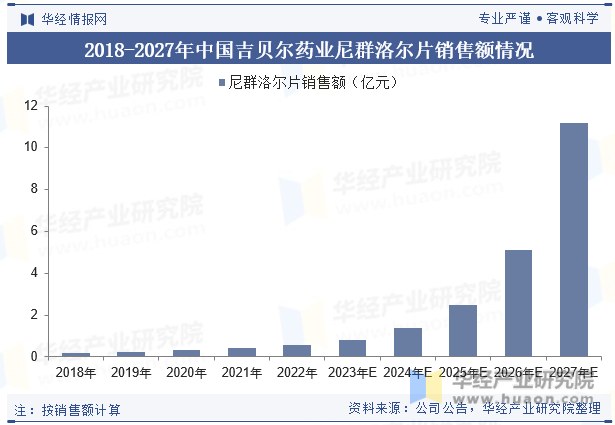 2018-2027年中国吉贝尔药业尼群洛尔片销售额情况
