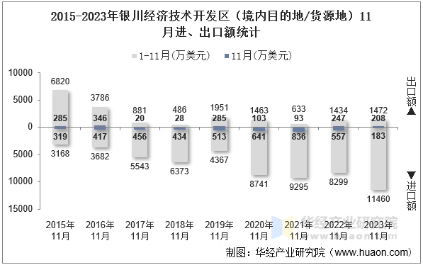 2015-2023年银川经济技术开发区（境内目的地/货源地）11月进、出口额统计