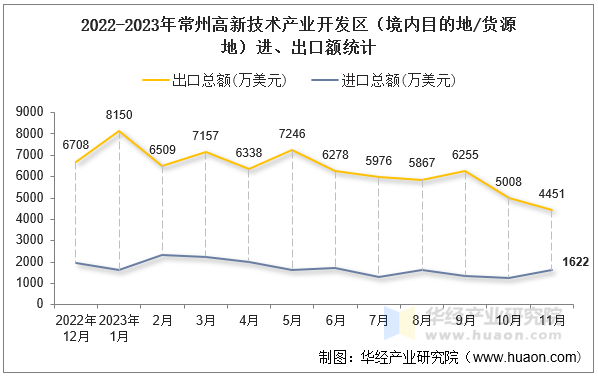 2022-2023年常州高新技术产业开发区（境内目的地/货源地）进、出口额统计