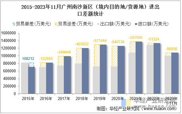 2015-2023年11月广州南沙新区（境内目的地/货源地）进出口差额统计