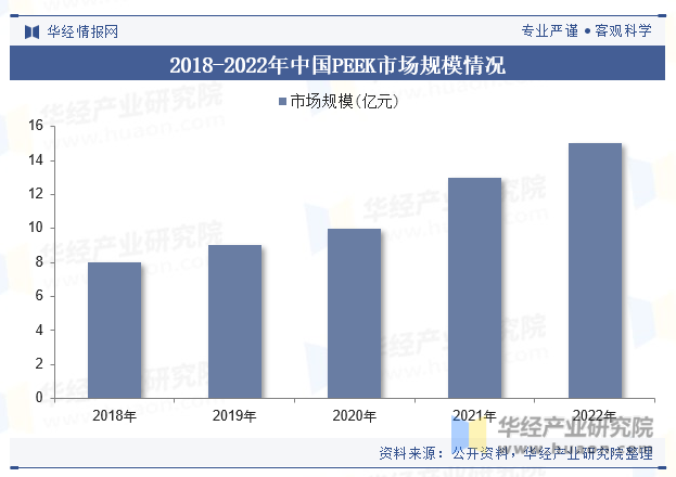 2018-2022年中国PEEK市场规模情况