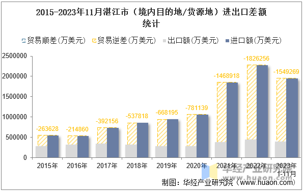 2015-2023年11月湛江市（境内目的地/货源地）进出口差额统计