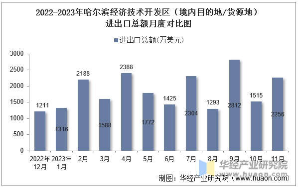 2022-2023年哈尔滨经济技术开发区（境内目的地/货源地）进出口总额月度对比图