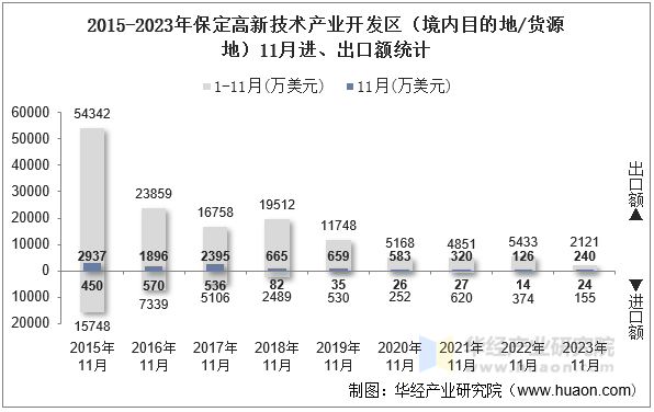 2015-2023年保定高新技术产业开发区（境内目的地/货源地）11月进、出口额统计