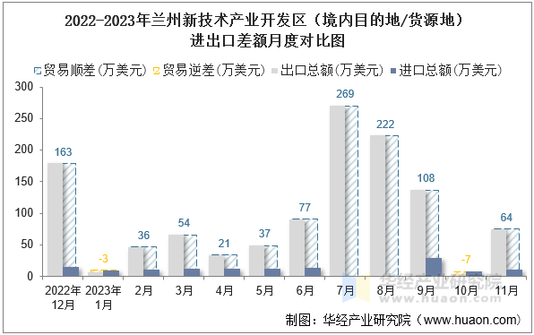 2022-2023年兰州新技术产业开发区（境内目的地/货源地）进出口差额月度对比图