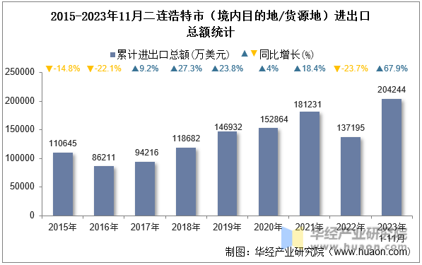 2015-2023年11月二连浩特市（境内目的地/货源地）进出口总额统计