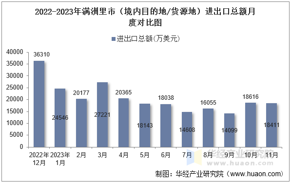 2022-2023年满洲里市（境内目的地/货源地）进出口总额月度对比图