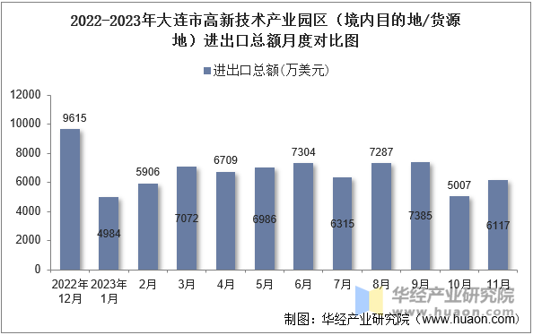 2022-2023年大连市高新技术产业园区（境内目的地/货源地）进出口总额月度对比图