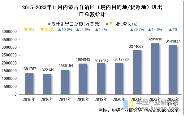 2015-2023年11月内蒙古自治区（境内目的地/货源地）进出口总额统计