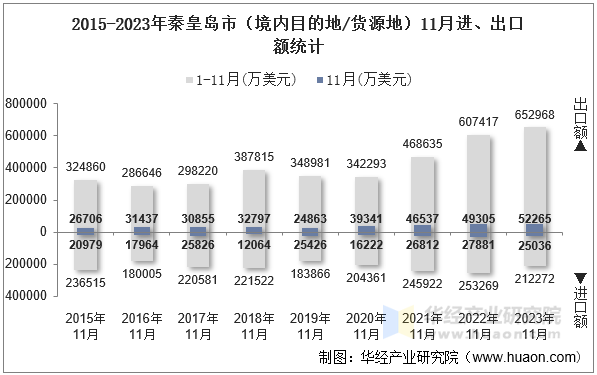 2015-2023年秦皇岛市（境内目的地/货源地）11月进、出口额统计