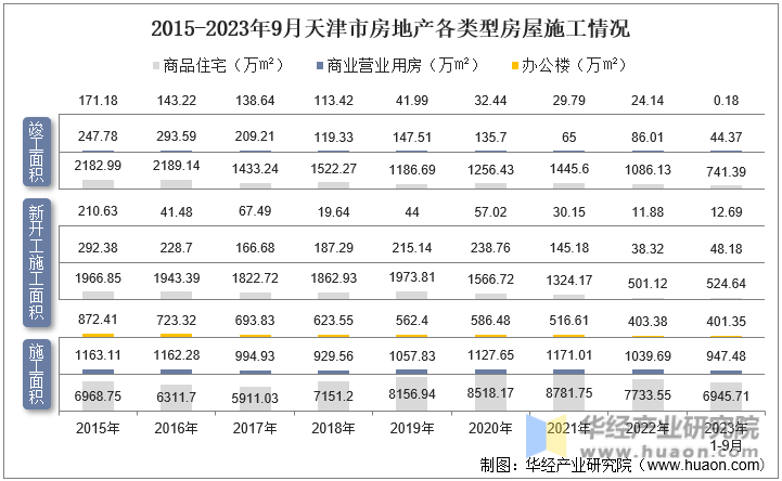 2015-2023年9月天津市房地产各类型房屋施工情况