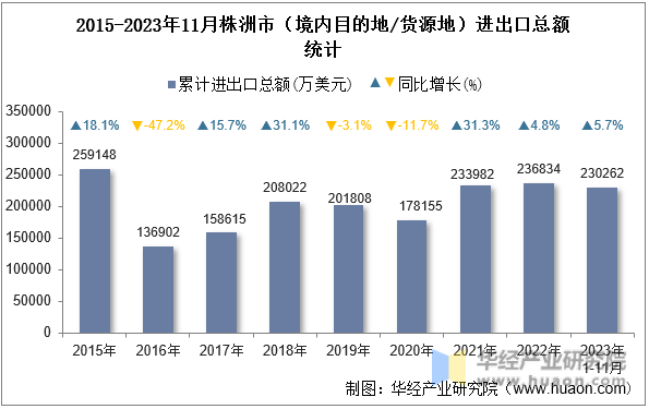 2015-2023年11月株洲市（境内目的地/货源地）进出口总额统计
