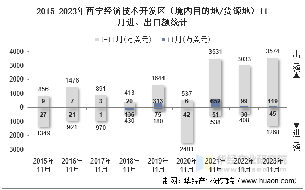2015-2023年西宁经济技术开发区（境内目的地/货源地）11月进、出口额统计