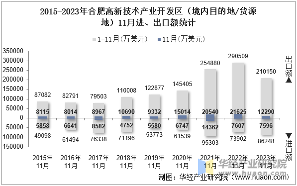 2015-2023年合肥高新技术产业开发区（境内目的地/货源地）11月进、出口额统计