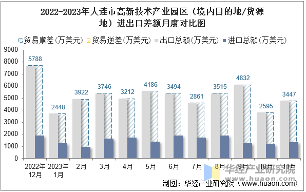 2022-2023年大连市高新技术产业园区（境内目的地/货源地）进出口差额月度对比图