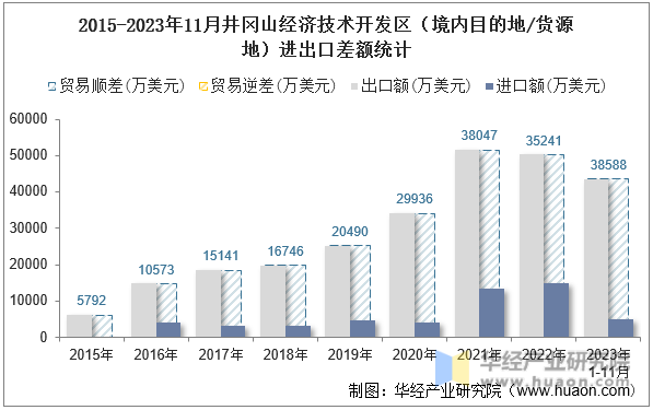 2015-2023年11月井冈山经济技术开发区（境内目的地/货源地）进出口差额统计