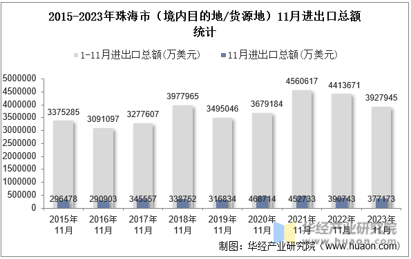 2015-2023年珠海市（境内目的地/货源地）11月进出口总额统计