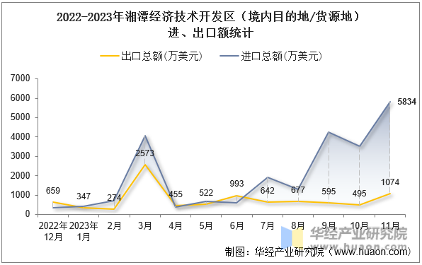2022-2023年湘潭经济技术开发区（境内目的地/货源地）进、出口额统计
