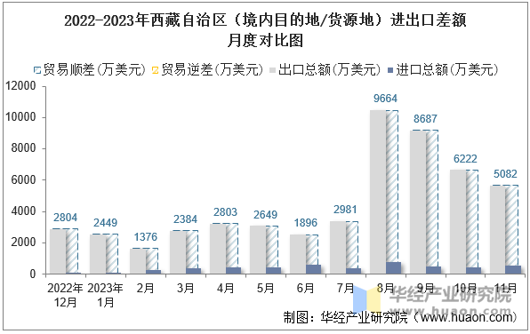 2022-2023年西藏自治区（境内目的地/货源地）进出口差额月度对比图