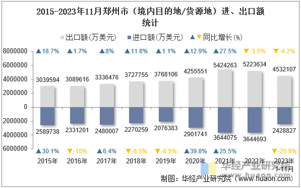 2015-2023年11月郑州市（境内目的地/货源地）进、出口额统计