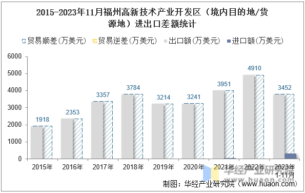 2015-2023年11月福州高新技术产业开发区（境内目的地/货源地）进出口差额统计
