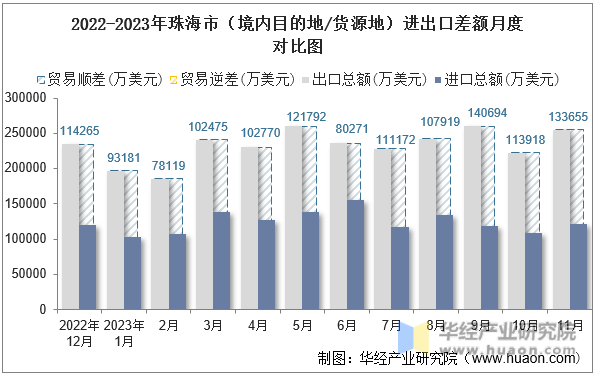 2022-2023年珠海市（境内目的地/货源地）进出口差额月度对比图