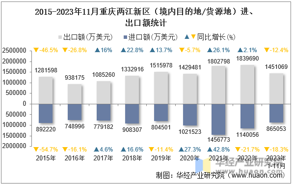 2015-2023年11月重庆两江新区（境内目的地/货源地）进、出口额统计