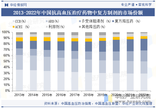 2013-2022年中国抗高血压治疗药物中复方制剂的市场份额