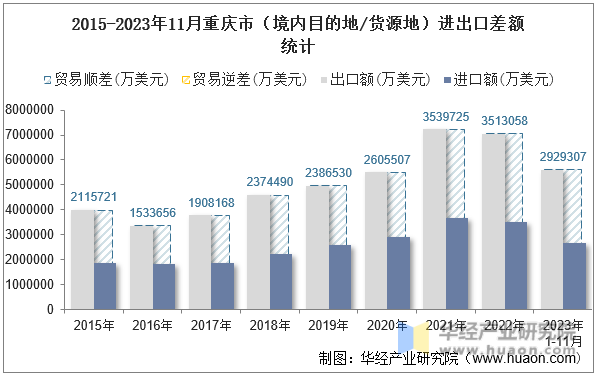 2015-2023年11月重庆市（境内目的地/货源地）进出口差额统计