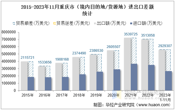 2015-2023年11月重庆市（境内目的地/货源地）进出口差额统计